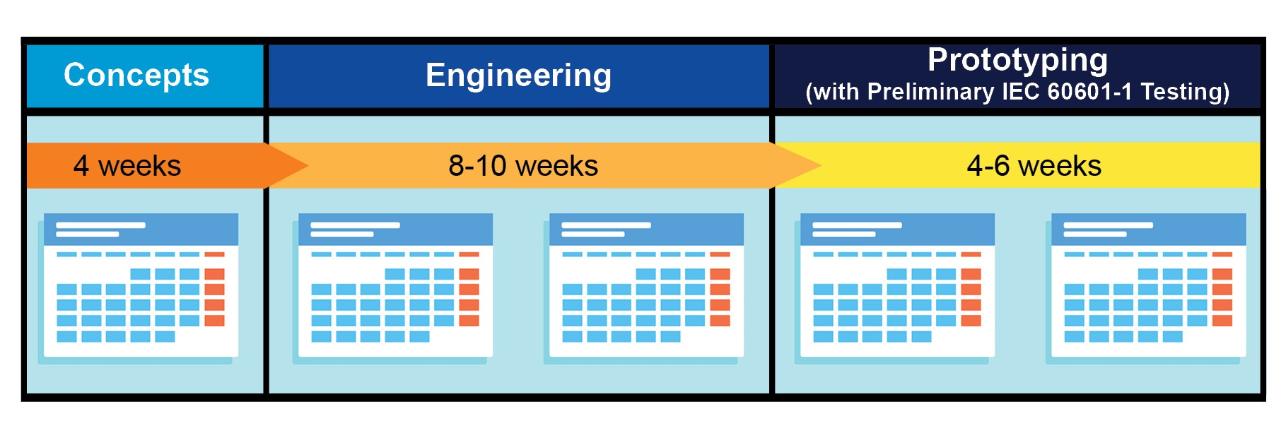 Visual of the Time it Takes to Develop a Custom Medical Cart