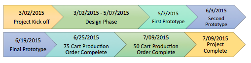 case-study-timeline